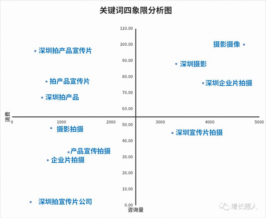 关键词四象限分析图